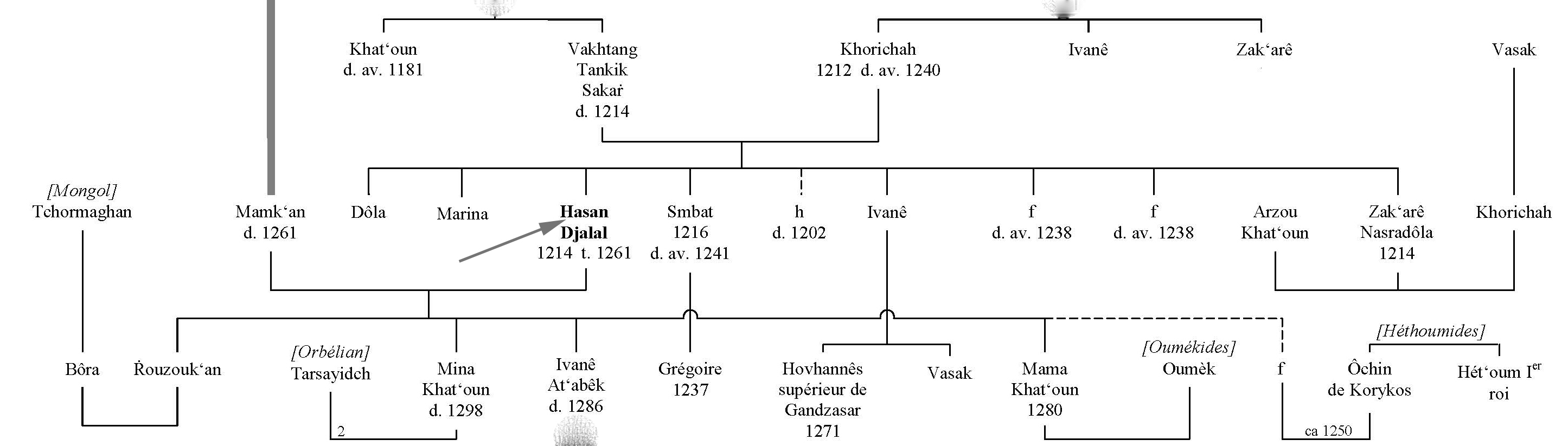 The genealogy of Hasan Jalal